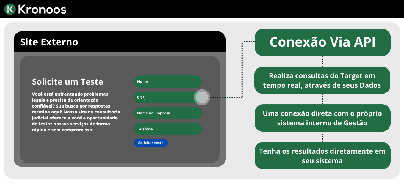 Integração API